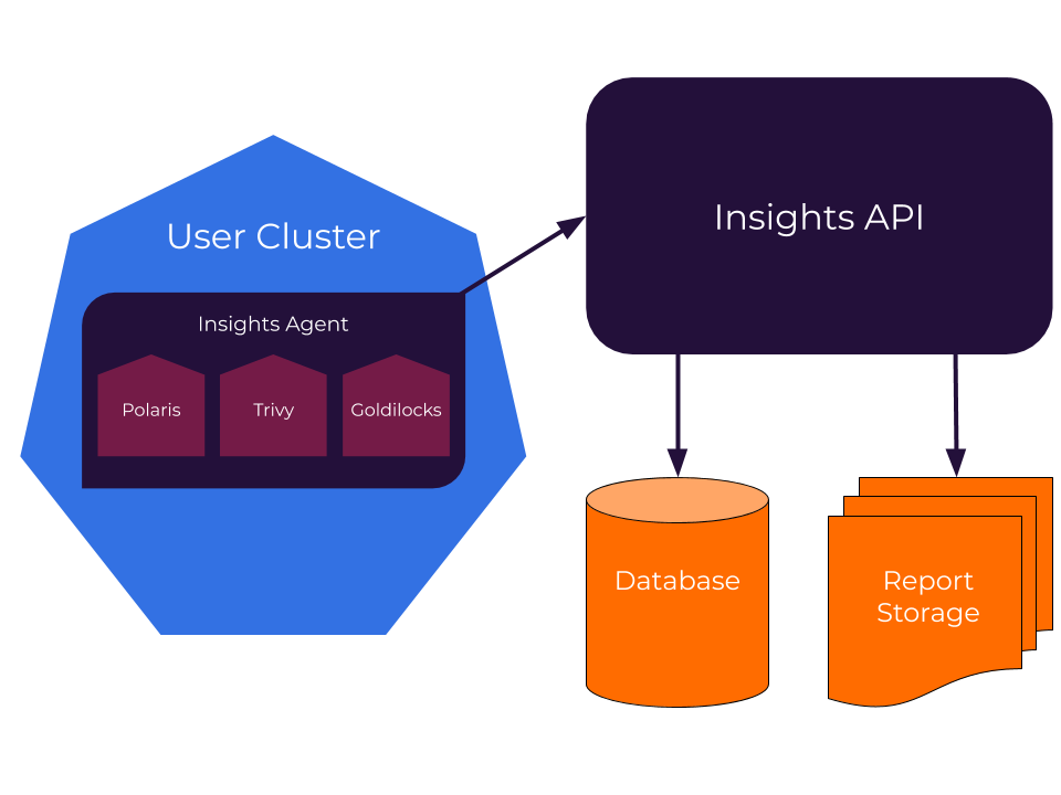 Insights Architecture